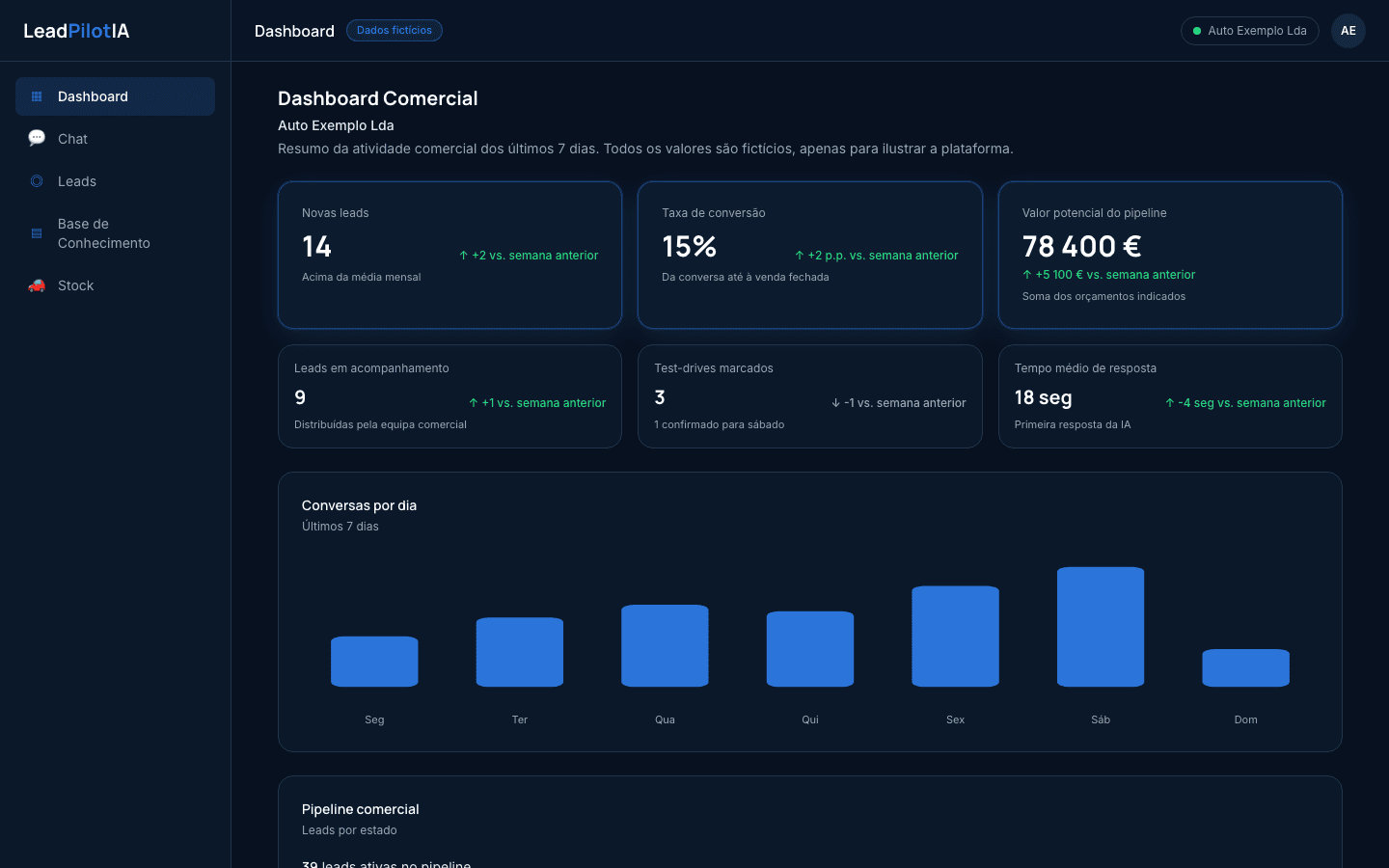 Dashboard comercial real da demonstração da LeadPilotIA, com conversas, pipeline por estado e performance da IA